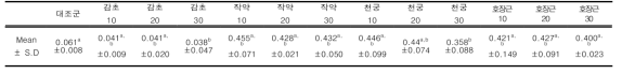 Optical density results of Jet denture against S. mutans