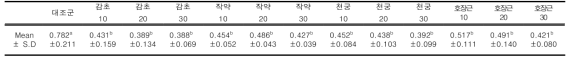 Optical density results of Jet denture against C. albicans