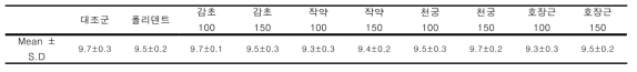 Micro-hardness results of extract denture cleaner for 7days (Hv)