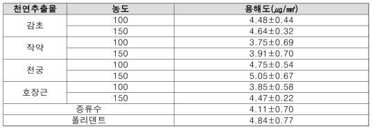 Resin solubility results of extract denture cleaner