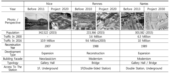 프랑스 철도역 재개발 사례 공간분석의 범위