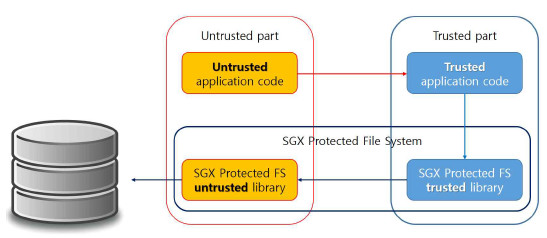 Intel SGX 하드웨어 기반 안전한 데이터 관리