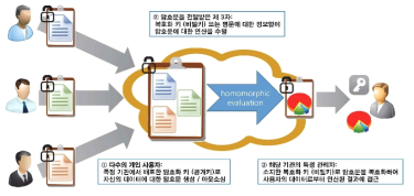 동형암호화를 이용한 프라이버시 보존 연산 개념도