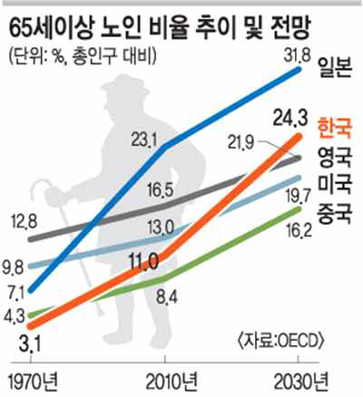 OECD 국가 노인 인구 증가 추세