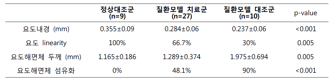 소동물용 초음파를 이용한 모델별 요도협착의 정도 평가