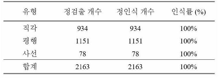 주차구획 유형 인식 성능