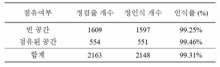 주차구획 점유여부 인식 성능