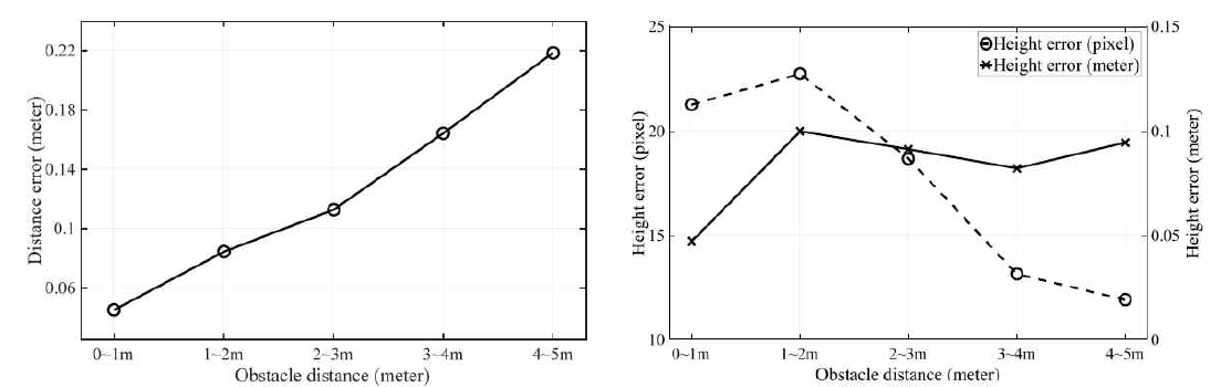 장애물 거리 및 높이 정확도