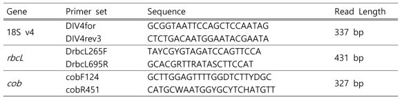 NGS 분석을 위한 각 유전자별 primer set