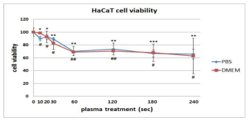 플라즈마 처리시 DMEM, PBS의 조건에서 플라즈마를 처리 후 즉각 세포 생존력 비교 측정한 결과 ***P<0.001, **P<0.01, *P<0.05(PBS), ###P<0.001, ##P<0.01, #P<0.05(DMEM) (vs PBS 0sec)