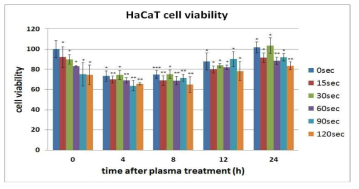 플라즈마를 15초, 30초 60초, 90초, 120초 처리 후 배양시간 (4, 8, 12, 24시간)에 따른 세포 생존력 비교***P<0.001, **P<0.01, *P<0.05(vs PBS 0sec)