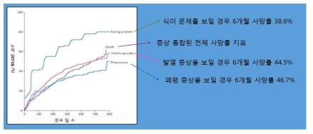 요양병원 치매환자의 주요 삼킴 관련 지표 누적 발생률 및 증상별 사망률