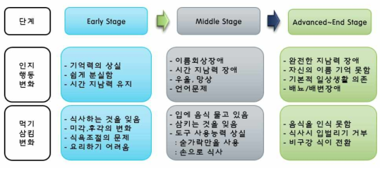 치매의 단계에 따른 인지행동 및 삼킴 관련 변화들