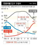 연령 계층별 고령인구 (출처:고령자통계, 통계청, 2020년)