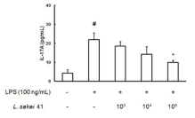 LPS를 처리한 복강 마크로파지에서의 L. sakei 41의 IL-17A 저해도