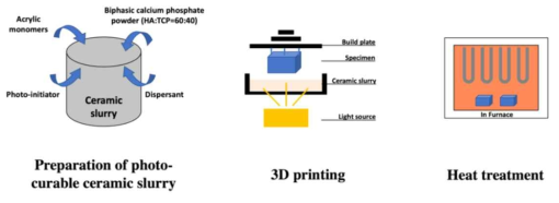 3D 프린팅을 이용한 블록타입 세라믹 골이식재 제작 방법