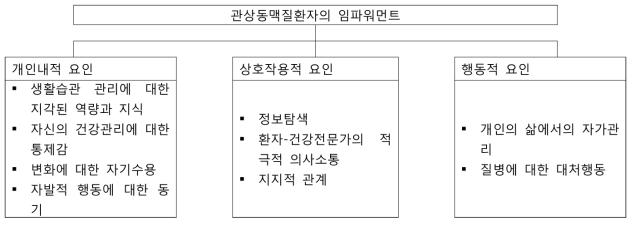 관상동맥질환자의 임파워먼트