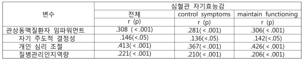 수렴타당도 분석 결과 (N=301)