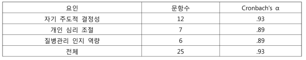 신뢰도 분석 결과 (N=301)