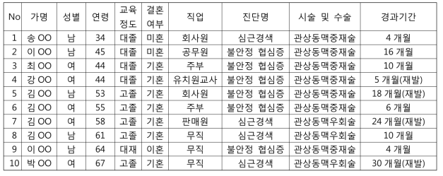 연구 참여자의 일반적 특성 (N=10)