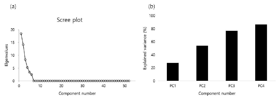 Principal component analysis outcomes. (a) Scree plot of 52 principal components. (b) Cumulative percentage of the total variance (86.5%) explained by the principal components (PCs)