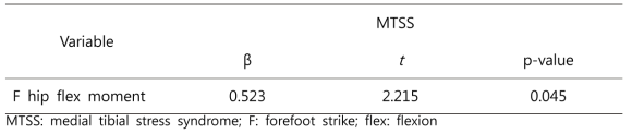 Association of running characteristics with MTSS