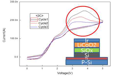 Si/SiOx/LiCoO2 구조에서의 Li ion의 거동