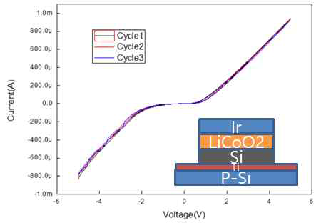 Si/LiCoO2 구조에서의 전류-전압 특성