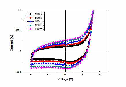 소자의 Cyclic Voltammetry