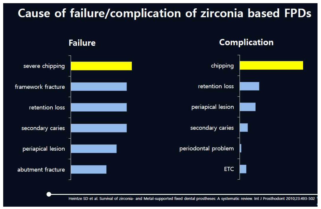 지르코니아 기반 보철물의 실패 및 합병증 원인