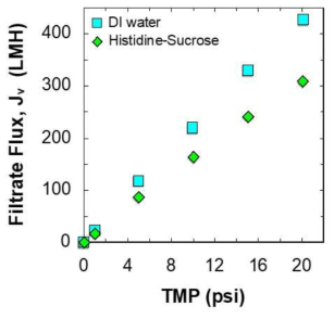 Histidine-sucrose buffer의 water permeability