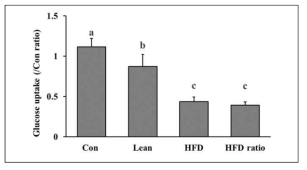 정상식이(Con)와 고지방식이(HFD)를 섭취한 마우스의 지방조직 엑소좀이 근육조직의 glucose uptake에 미치는 영향