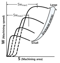 전기적 조건과 가공면적에 따른 가공속도의 변화 (면적효과 그래프)