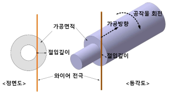 방전터닝 실험 방법