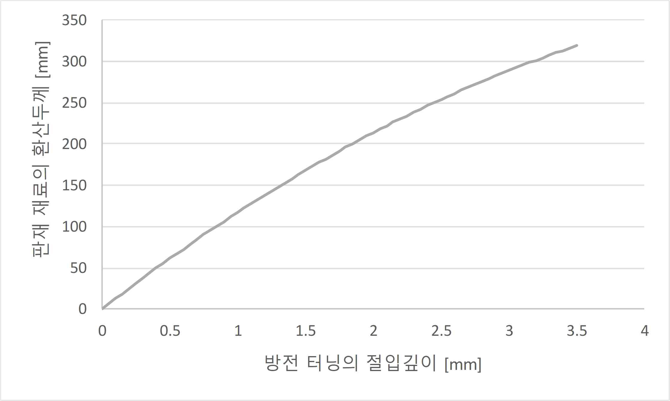 절입깊이와 판재재료의 두께 비교