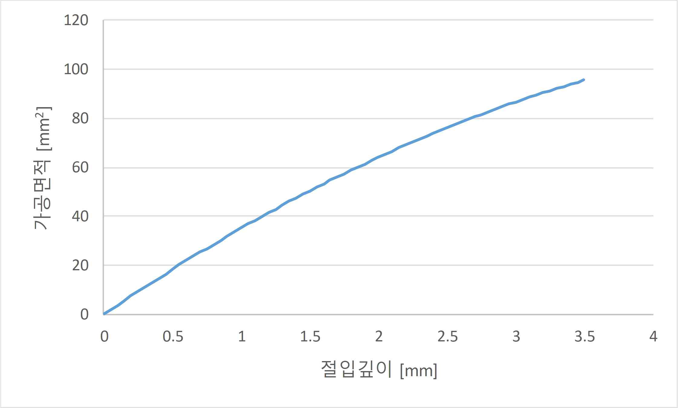 절입깊이에 따른 가공면적의 변화