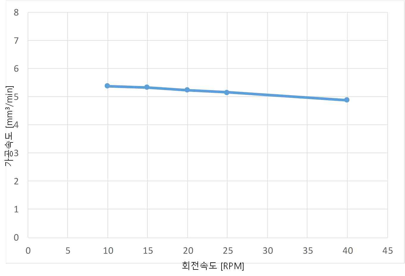 회전속도에 따른 가공 속도