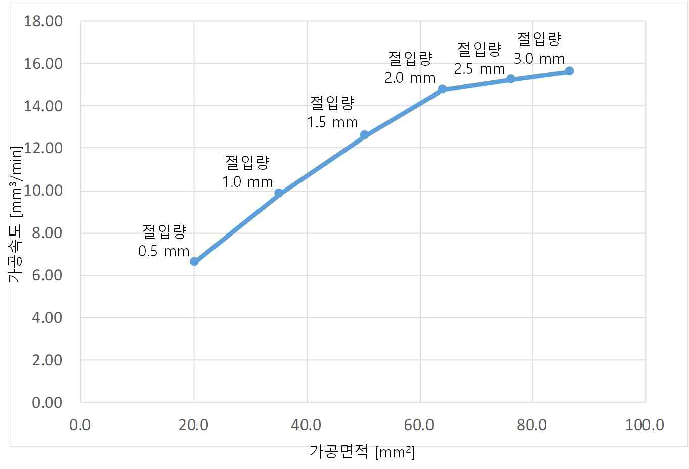 절입량에 따른 가공 속도