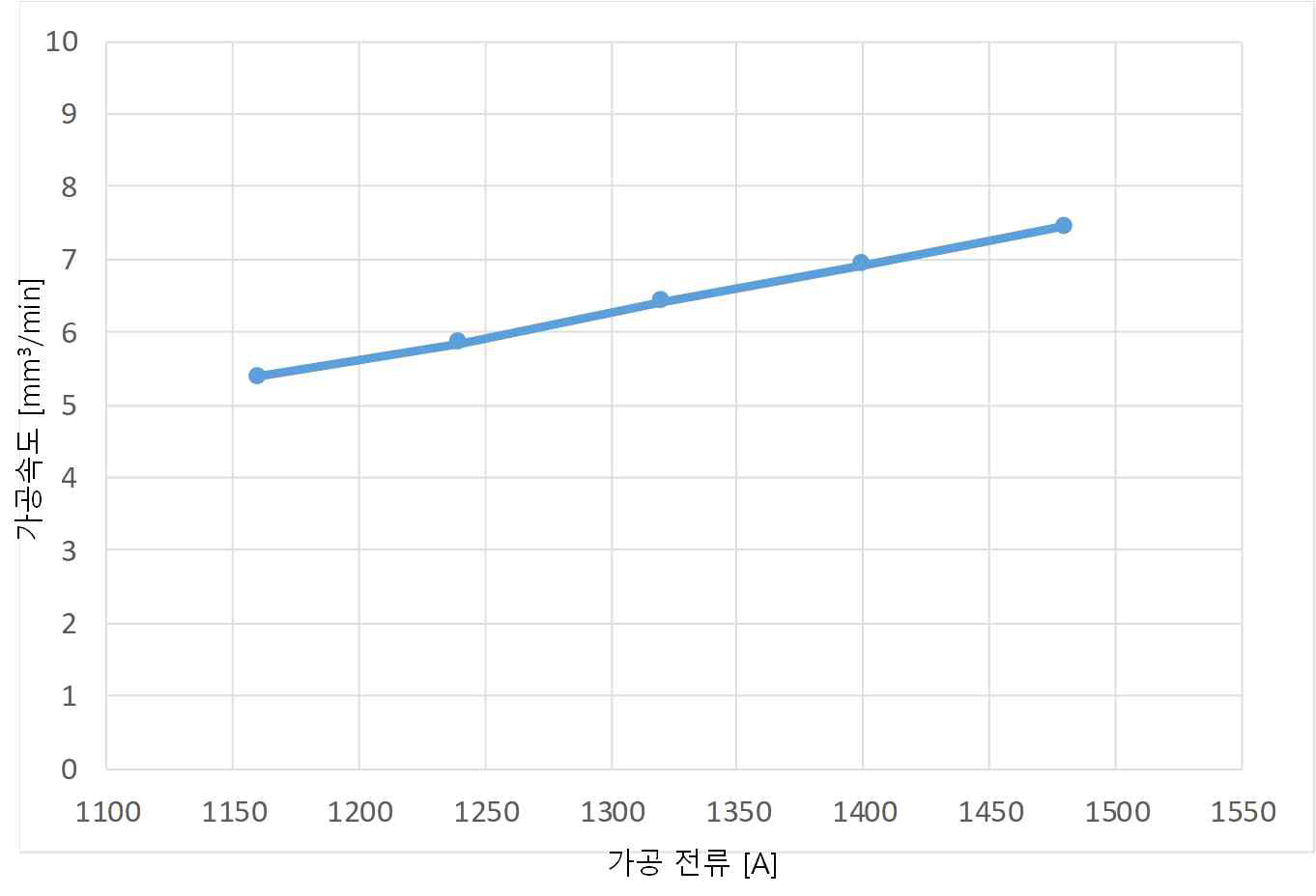 가공 전류에 따른 가공 속도