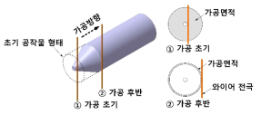 원추 형태의 방전터닝에서 전극의 가공 위치에 따른 가공면적 변화