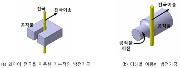 기본적인 방전가공과 방전터닝의 개념 비교