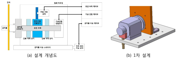 방전 터닝가공을 위한 시스템의 설계 개요