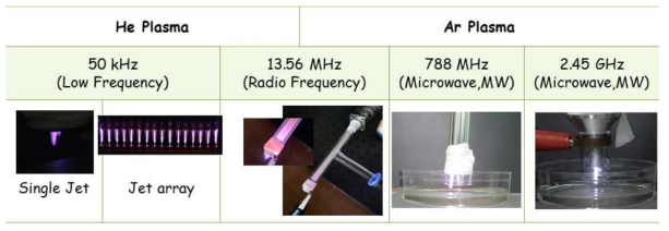 본 연구에서 사용한 대기압 플라즈마 발생장치의 분류