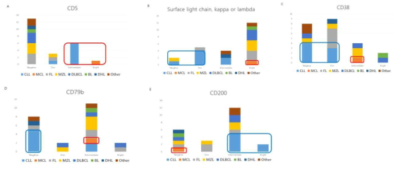 Distribution of mature B-cell lymphoproliferative neoplasms according to the fluorescence intensity of CD5 (A), surface light chain (B), CD38 (C), CD79b (D), and CD200 (E) markers. Red and blue squares distinguishes between the fluorescence intensities of CLL and MCL (Sky blue bar: CLL, Orange bar: MCL)