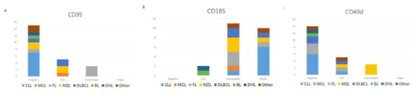 Distribution of mature B cell lymphoproliferative neoplasms according to the fluorescence intensity of CD95 (A), CD185 (B), and CD49d (C) among antibodies in tube 4 of B-CLPD panel