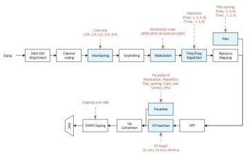 OFDM 기반 수중음향통신 모뎀의 송신부 블록도