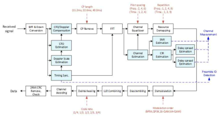 OFDM 기반 수중음향통신 모뎀의 수신부 블록도