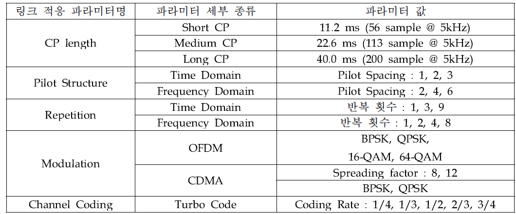 OFDM 기반 수중음향통신 모뎀의 링크적응 파라미터 종류