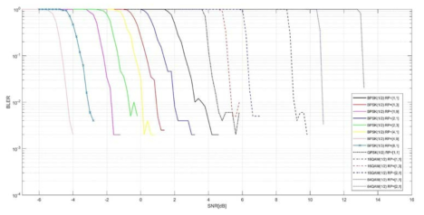 OFDM 기반 수중음향통신 모뎀의 링크적응 파라미터 종류