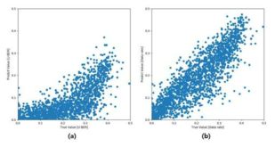 MLR(Multiple Linear Regression) 모델 BER 예측 결과 (a) MLP(Multi-Layer Perceptron) 모델 BER 예측 결과 (b)